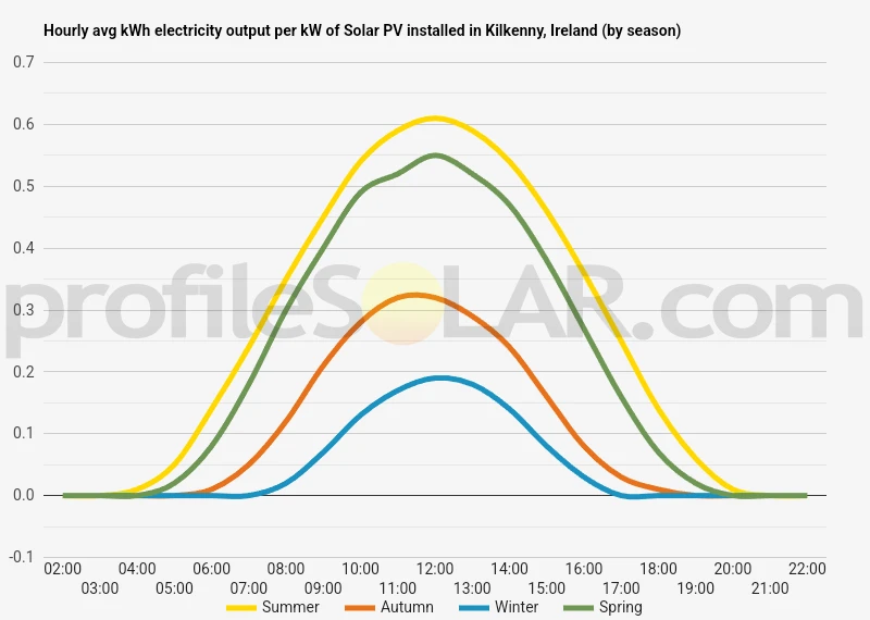 Graph of hourly avg kWh electricity output per kW of Solar PV installed in Kilkenny, Ireland (by season)