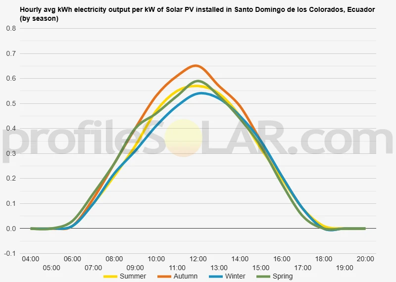 Graph of hourly avg kWh electricity output per kW of Solar PV installed in Santo Domingo De Los Colorados, Ecuador (by season)