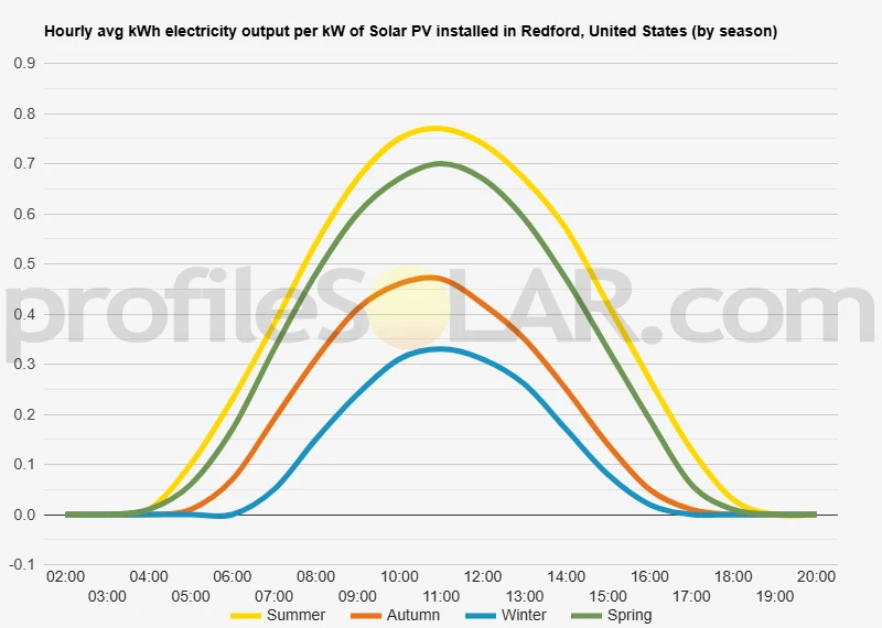 Graph of hourly avg kWh electricity output per kW of Solar PV installed in Redford, United States (by season)