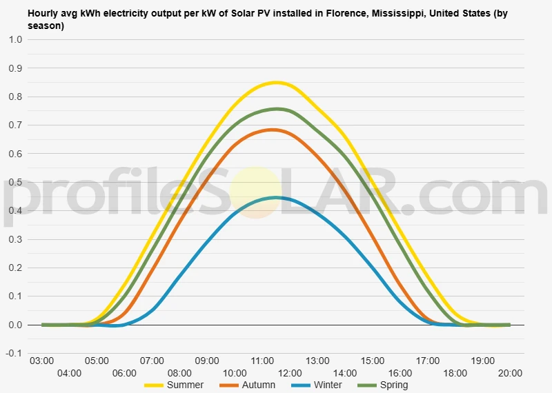 Graph of hourly avg kWh electricity output per kW of Solar PV installed in Florence, Mississippi, United States (by season)
