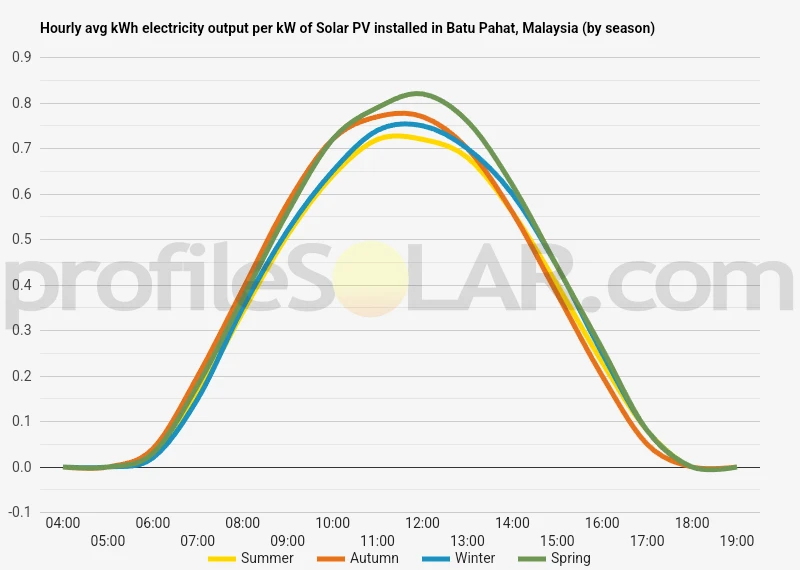Graph of hourly avg kWh electricity output per kW of Solar PV installed in Batu Pahat, Malaysia (by season)