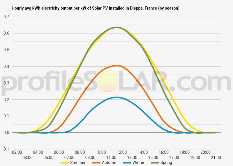 Graph of hourly avg kWh electricity output per kW of Solar PV installed in Dieppe, France (by season)