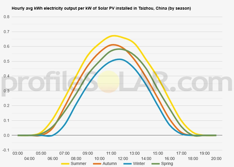Graph of hourly avg kWh electricity output per kW of Solar PV installed in Taizhou, China (by season)