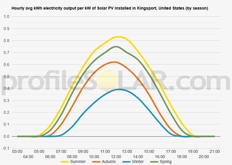 Graph of hourly avg kWh electricity output per kW of Solar PV installed in Kingsport, United States (by season)