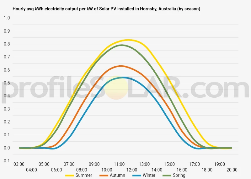 Graph of hourly avg kWh electricity output per kW of Solar PV installed in Hornsby, Australia (by season)