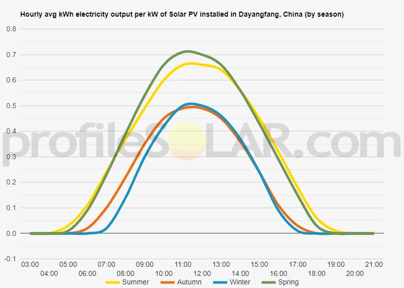 Graph of hourly avg kWh electricity output per kW of Solar PV installed in Dayangfang, China (by season)