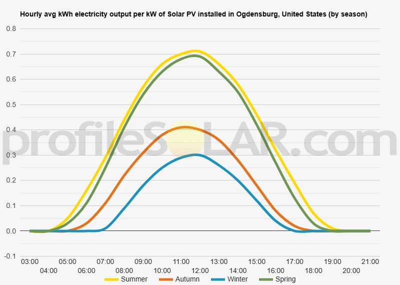 Graph of hourly avg kWh electricity output per kW of Solar PV installed in Ogdensburg, United States (by season)