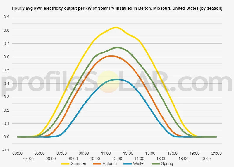 Graph of hourly avg kWh electricity output per kW of Solar PV installed in Belton, Missouri, United States (by season)