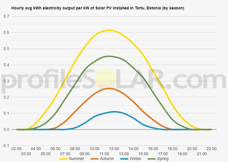 Graph of hourly avg kWh electricity output per kW of Solar PV installed in Tartu, Estonia (by season)