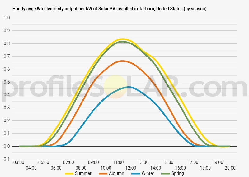 Graph of hourly avg kWh electricity output per kW of Solar PV installed in Tarboro, United States (by season)