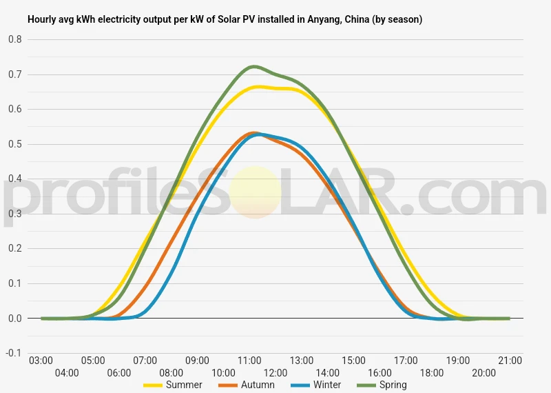 Graph of hourly avg kWh electricity output per kW of Solar PV installed in Anyang, China (by season)