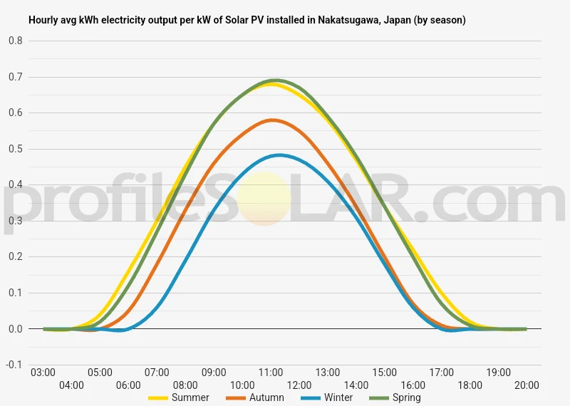 Graph of hourly avg kWh electricity output per kW of Solar PV installed in Nakatsugawa, Japan (by season)