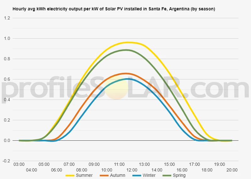 Graph of hourly avg kWh electricity output per kW of Solar PV installed in Santa Fe, Argentina (by season)
