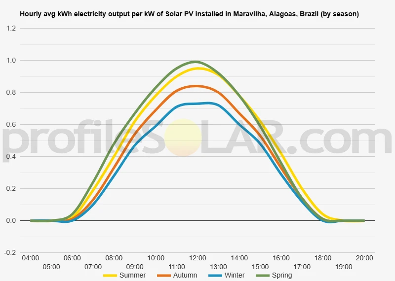 Graph of hourly avg kWh electricity output per kW of Solar PV installed in Maravilha, Alagoas, Brazil (by season)