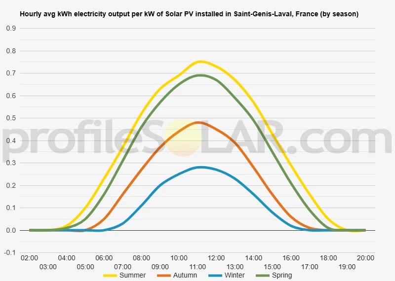 Graph of hourly avg kWh electricity output per kW of Solar PV installed in Saint-Genis-Laval, France (by season)