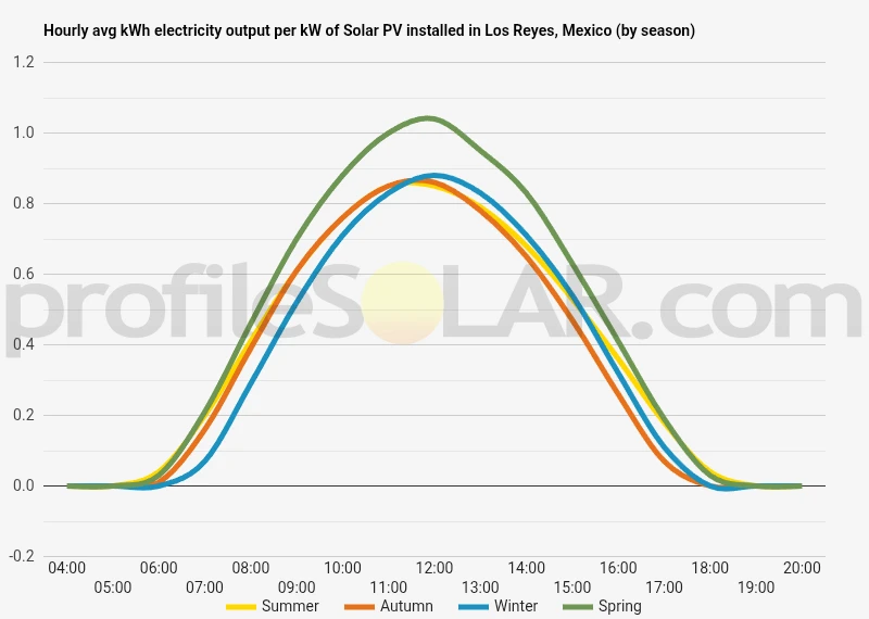 Graph of hourly avg kWh electricity output per kW of Solar PV installed in Los Reyes, Mexico (by season)