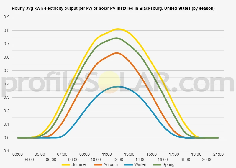 Graph of hourly avg kWh electricity output per kW of Solar PV installed in Blacksburg, United States (by season)