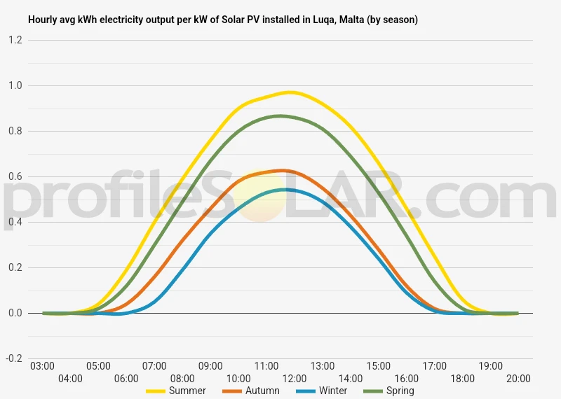 Graph of hourly avg kWh electricity output per kW of Solar PV installed in Luqa, Malta (by season)