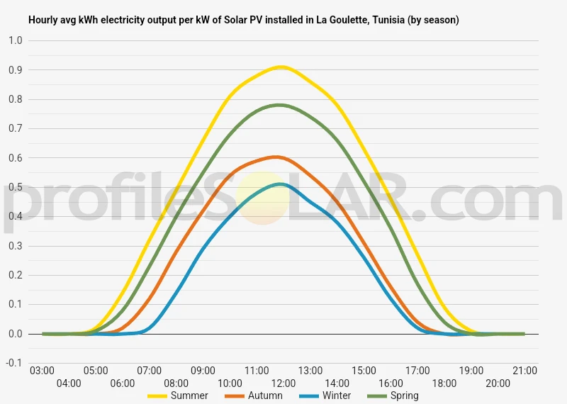 Graph of hourly avg kWh electricity output per kW of Solar PV installed in La Goulette, Tunisia (by season)