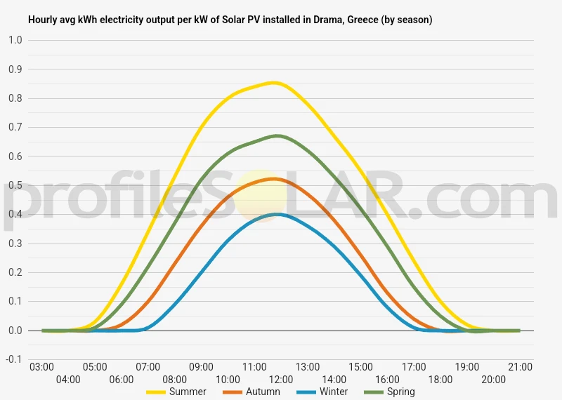 Graph of hourly avg kWh electricity output per kW of Solar PV installed in Drama, Greece (by season)