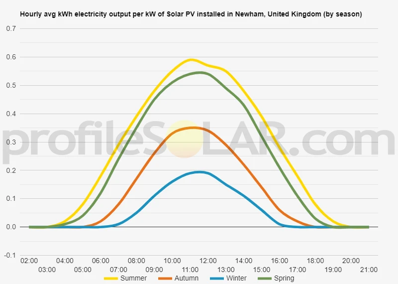 Graph of hourly avg kWh electricity output per kW of Solar PV installed in Newham, United Kingdom (by season)