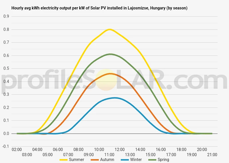 Graph of hourly avg kWh electricity output per kW of Solar PV installed in Lajosmizse, Hungary (by season)