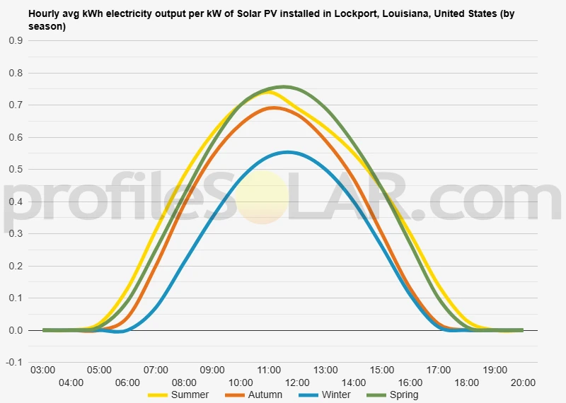 Graph of hourly avg kWh electricity output per kW of Solar PV installed in Lockport, Louisiana, United States (by season)