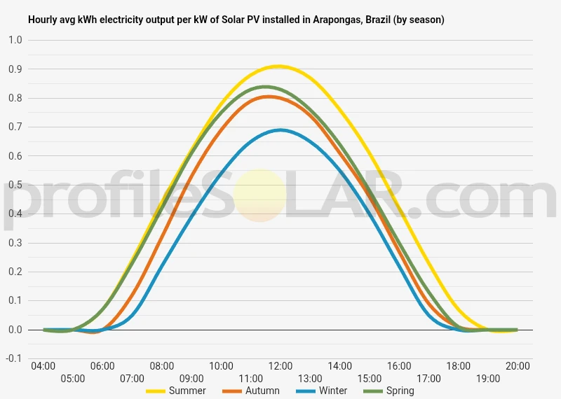 Graph of hourly avg kWh electricity output per kW of Solar PV installed in Arapongas, Brazil (by season)