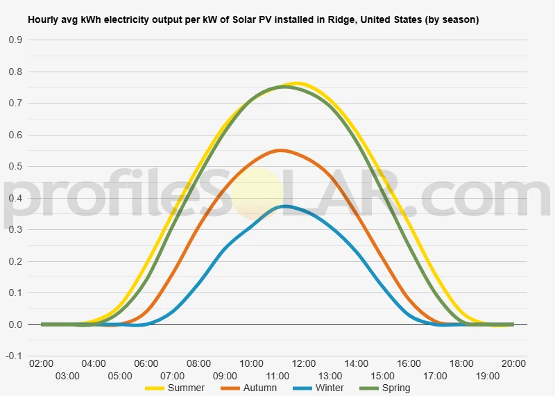 Graph of hourly avg kWh electricity output per kW of Solar PV installed in Ridge, United States (by season)