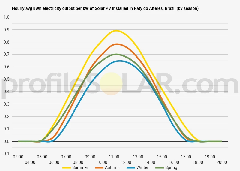 Graph of hourly avg kWh electricity output per kW of Solar PV installed in Paty Do Alferes, Brazil (by season)