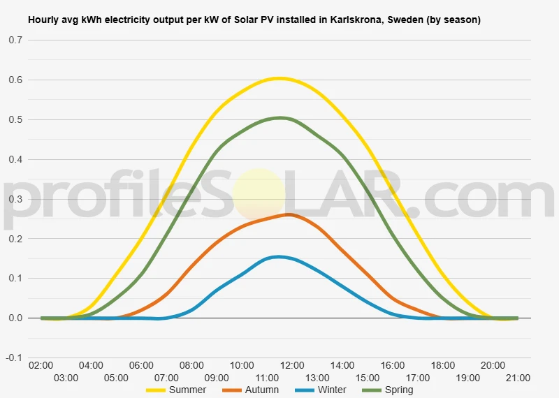 Graph of hourly avg kWh electricity output per kW of Solar PV installed in Karlskrona, Sweden (by season)
