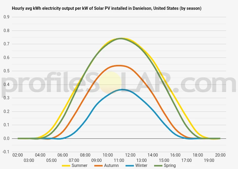 Graph of hourly avg kWh electricity output per kW of Solar PV installed in Danielson, United States (by season)