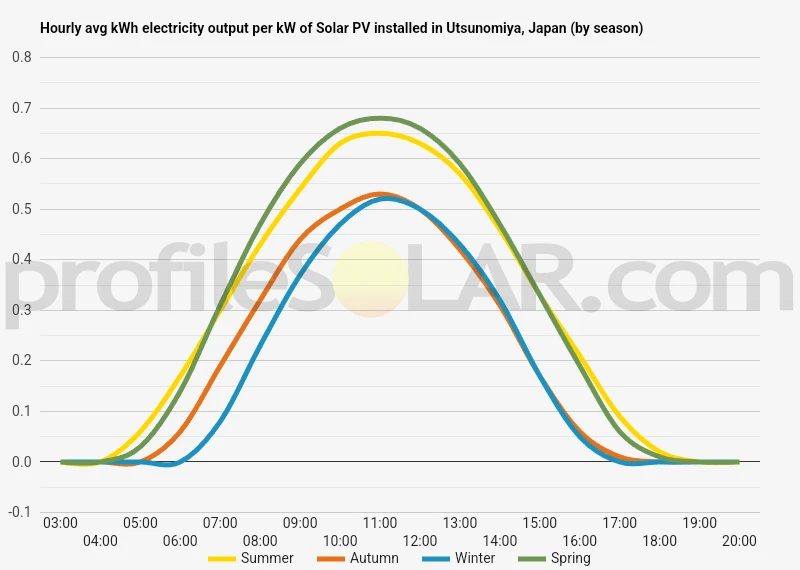 Graph of hourly avg kWh electricity output per kW of Solar PV installed in Utsunomiya, Japan (by season)