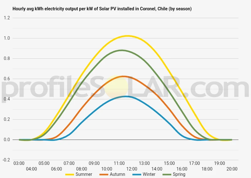Graph of hourly avg kWh electricity output per kW of Solar PV installed in Coronel, Chile (by season)