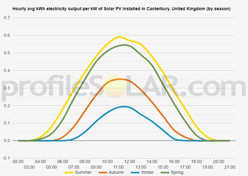 Graph of hourly avg kWh electricity output per kW of Solar PV installed in Canterbury, United Kingdom (by season)