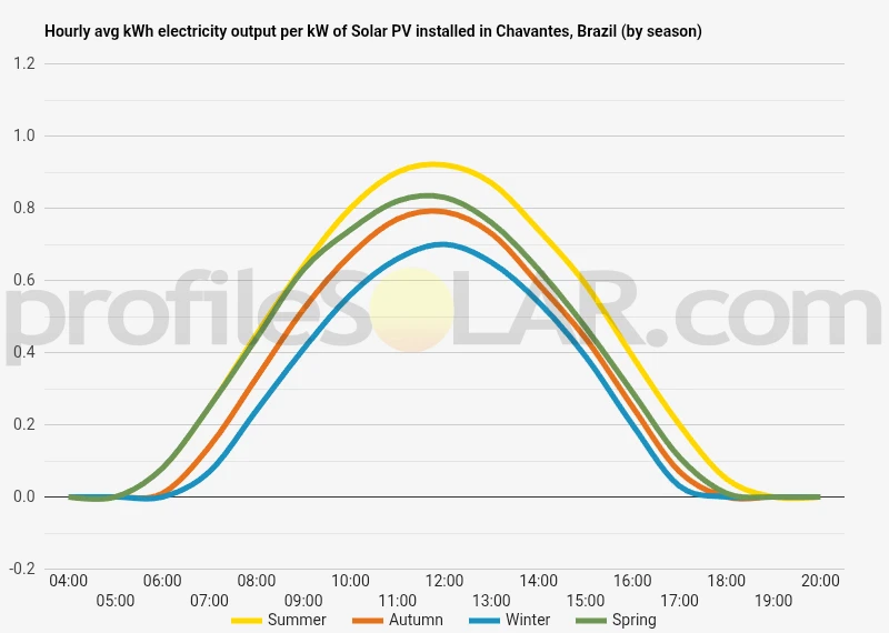 Graph of hourly avg kWh electricity output per kW of Solar PV installed in Chavantes, Brazil (by season)