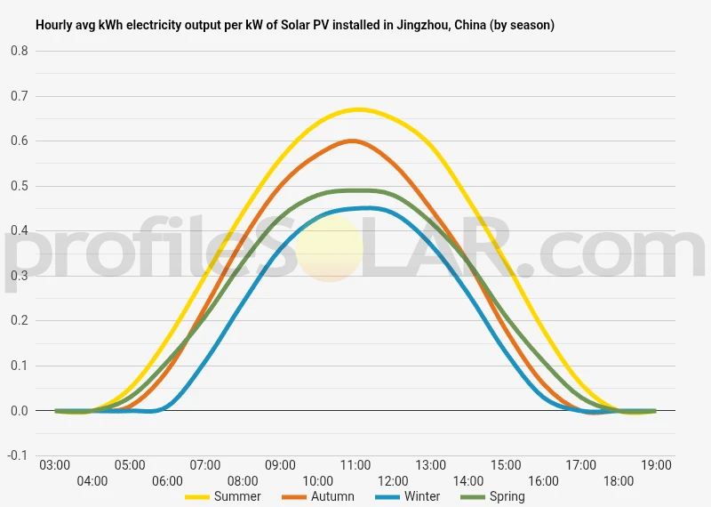 Graph of hourly avg kWh electricity output per kW of Solar PV installed in Jingzhou, China (by season)