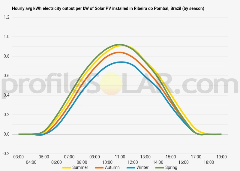 Graph of hourly avg kWh electricity output per kW of Solar PV installed in Ribeira Do Pombal, Brazil (by season)