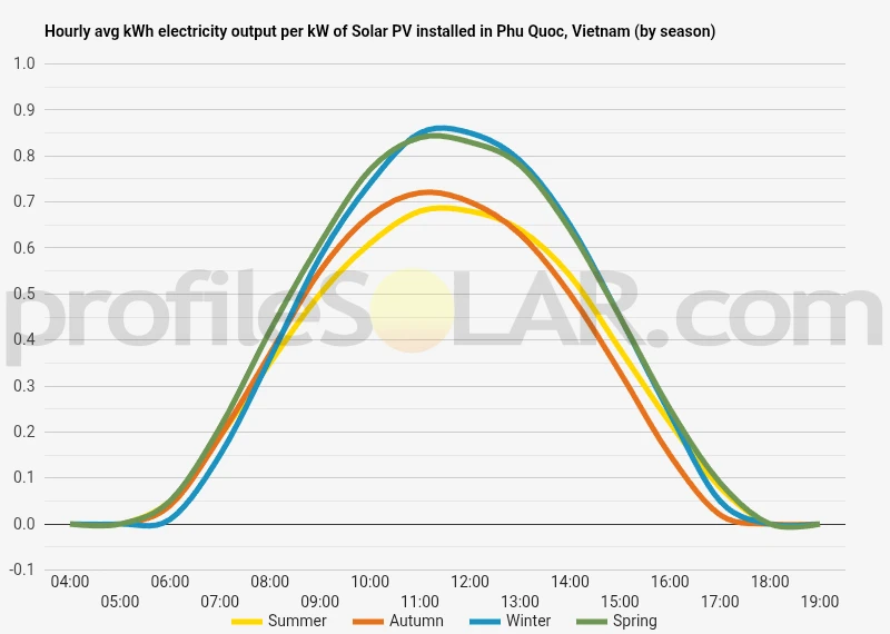 Graph of hourly avg kWh electricity output per kW of Solar PV installed in Phu Quoc, Vietnam (by season)