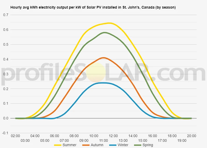 Graph of hourly avg kWh electricity output per kW of Solar PV installed in St. John's, Canada (by season)
