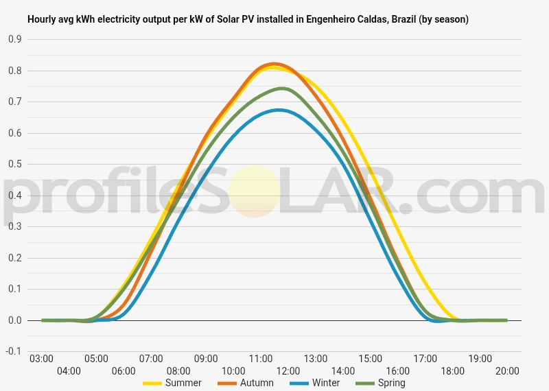 Graph of hourly avg kWh electricity output per kW of Solar PV installed in Engenheiro Caldas, Brazil (by season)