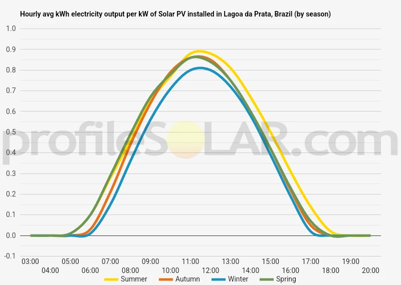 Graph of hourly avg kWh electricity output per kW of Solar PV installed in Lagoa Da Prata, Brazil (by season)