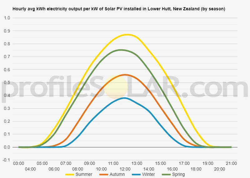 Graph of hourly avg kWh electricity output per kW of Solar PV installed in Lower Hutt, New Zealand (by season)