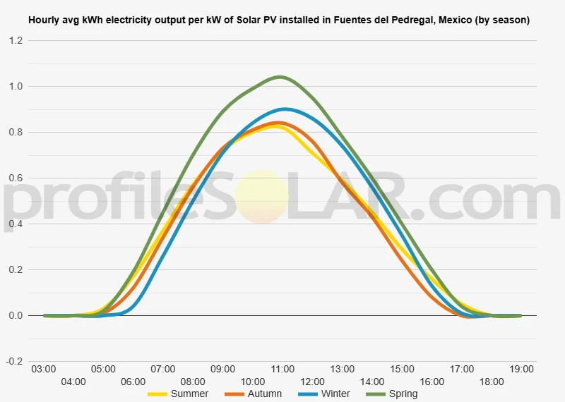 Graph of hourly avg kWh electricity output per kW of Solar PV installed in Fuentes Del Pedregal, Mexico (by season)