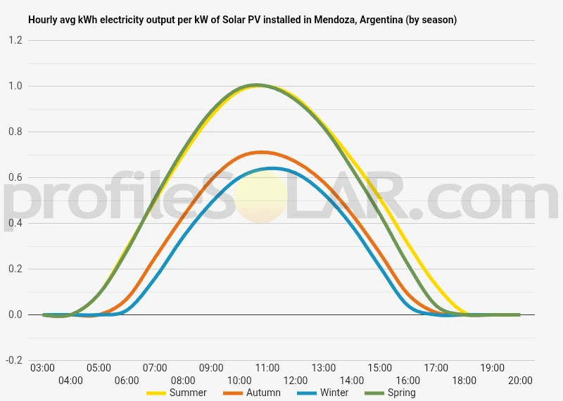 Graph of hourly avg kWh electricity output per kW of Solar PV installed in Mendoza, Argentina (by season)