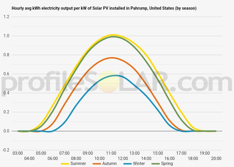 Graph of hourly avg kWh electricity output per kW of Solar PV installed in Pahrump, United States (by season)