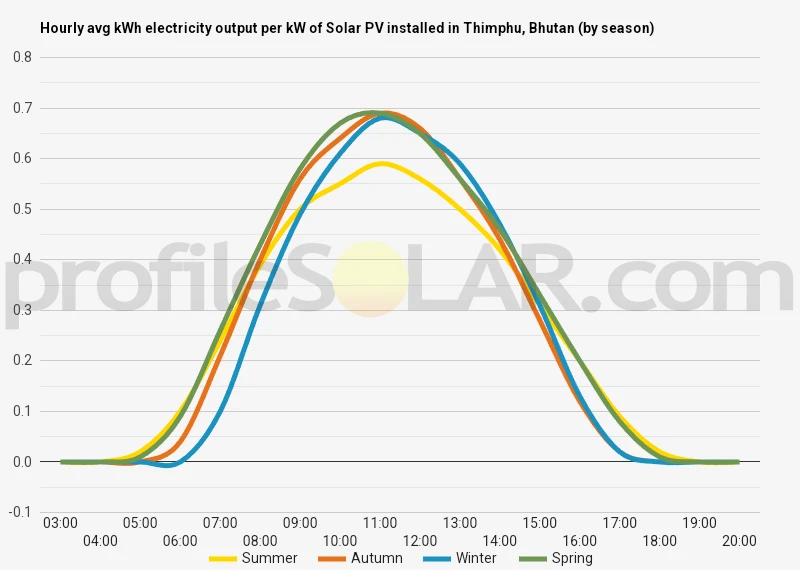 Graph of hourly avg kWh electricity output per kW of Solar PV installed in Thimphu, Bhutan (by season)