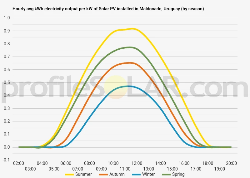 Graph of hourly avg kWh electricity output per kW of Solar PV installed in Maldonado, Uruguay (by season)