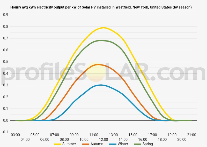 Graph of hourly avg kWh electricity output per kW of Solar PV installed in Westfield, New York, United States (by season)