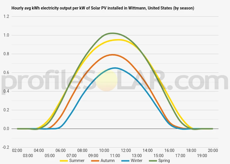 Graph of hourly avg kWh electricity output per kW of Solar PV installed in Wittmann, United States (by season)